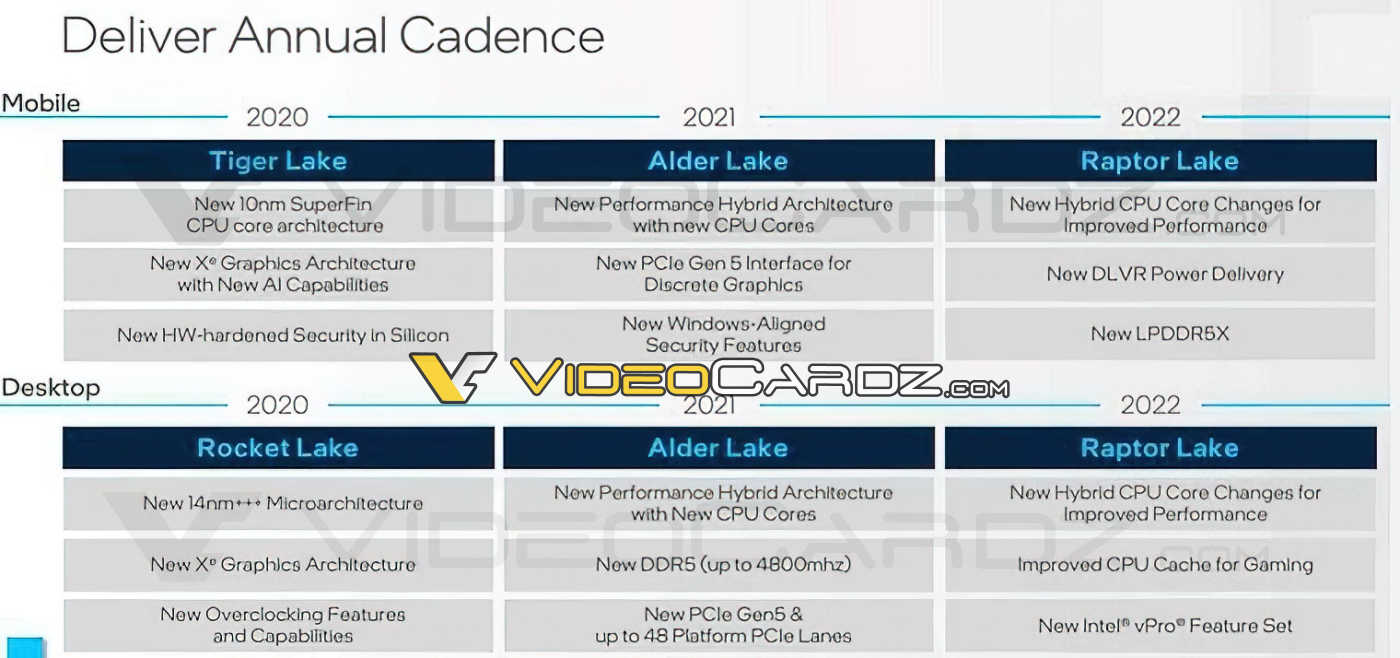 Roadmapa procesorů Intel ukazující generaci Raptor Lake. 3nm procesory vyráběné u TSMC by asi následovaly jako další generace (Zdroj: VideoCardz)