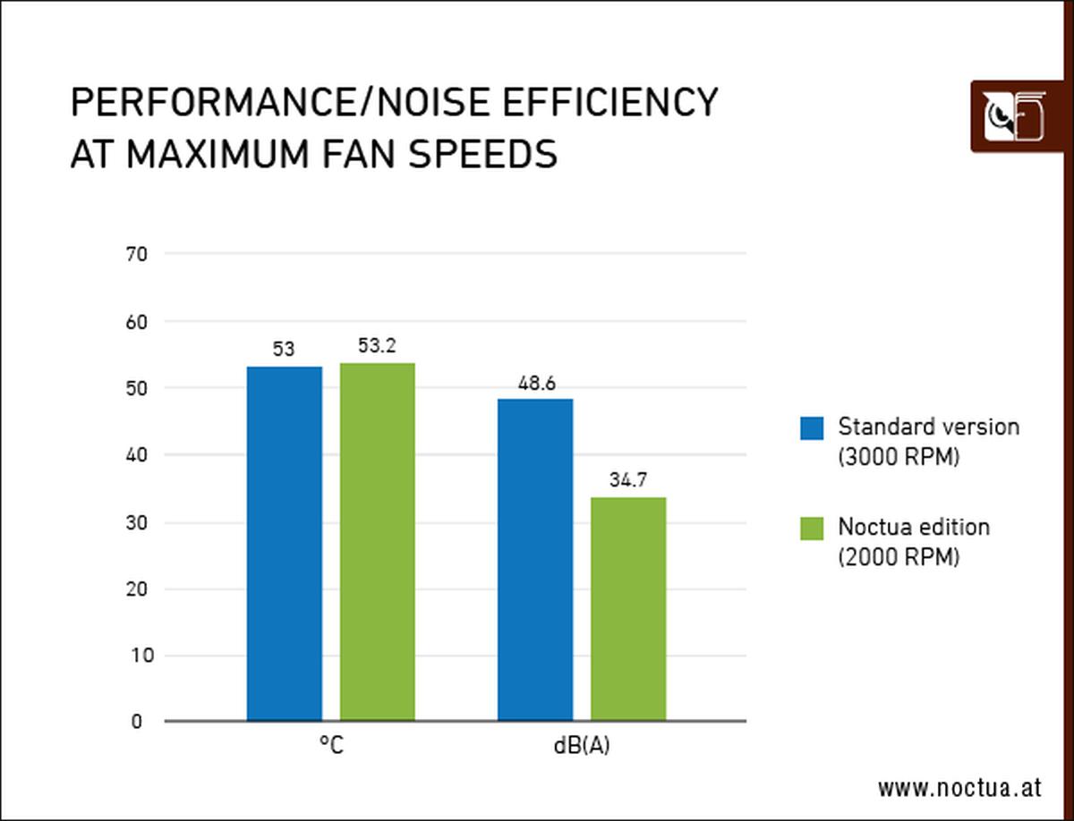 Asus Launches GeForce RTX 4080 Noctua Edition Graphics Card