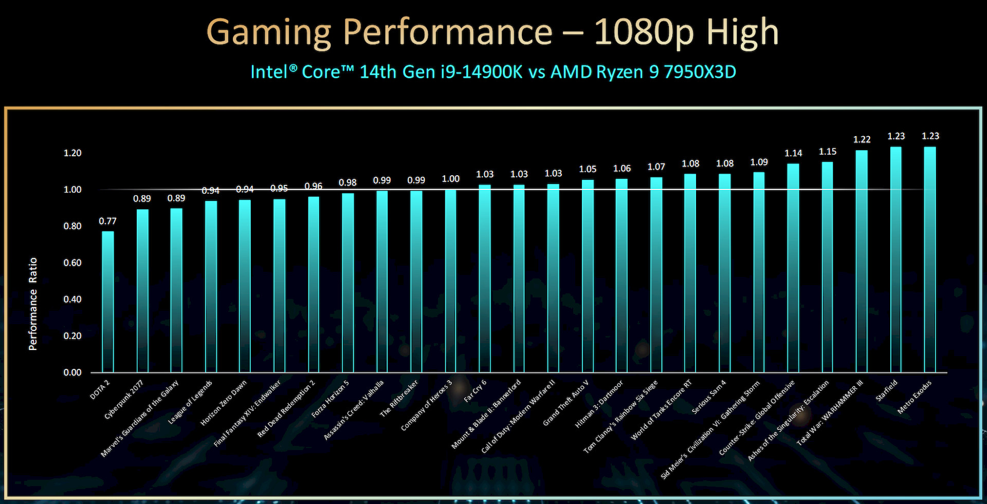 Intel's upcoming 14th Gen Core i7-14700KF CPU reached 6 GHz in a new  benchmark