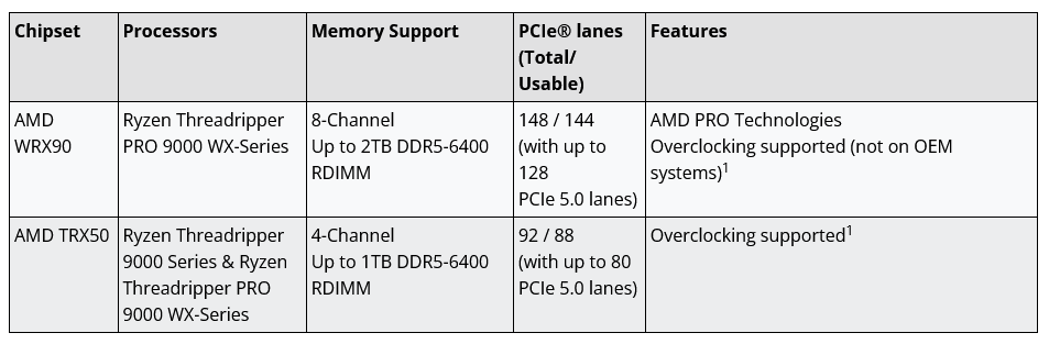 Platformy procesorů Threadripper. Modely 9000X nejsou podporované v osmikanálových WRX90 deskách (Autor: AMD)