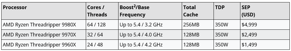 Procesory AMD Ryzen Threadripper 9000X - modely a ceny (Autor: AMD)