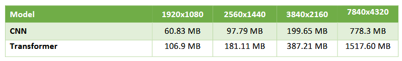 Spotřeba paměti DLSS 4 s původním modelem CNN a novým modelem Transformer (SDK 310.2.0). Výchozím stavem byly údaje pro model CNN, který DLSS doteď používalo, údaje pro transformer jsou platné pro první beta verzi transformeru v DLSS 4 (Autor: Nvidia)