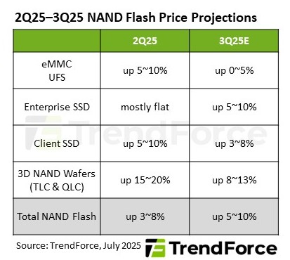 Vývoj cen SSD a pamětí NAND Flash pro úložiště v Q2 a Q3 2025 (prognóza) (Autor: TrendForce)