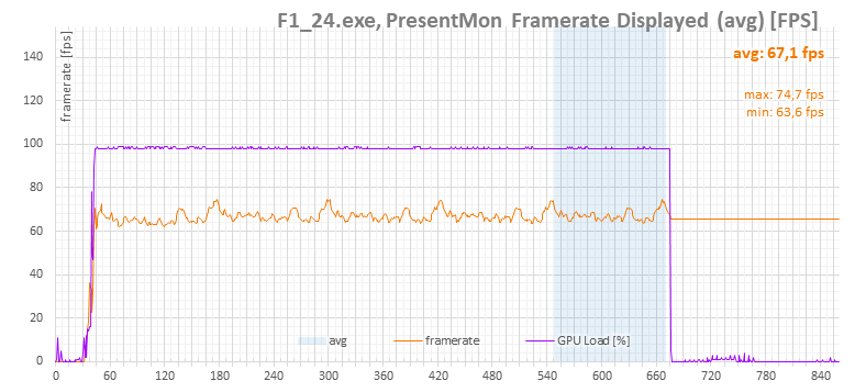 Frame Rate Vehicle rtx-5080-fe-def-auto-f1-graf-framerate - HWCooling.net