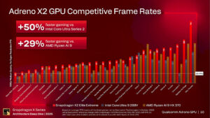GPU Adreno X2 v procesorech Qualcomm Snapdragon X2 Elite (Autor: Qualcomm, via: VideoCardz)