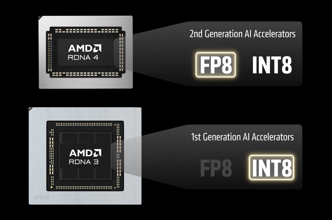 FSR 4.1 na starších grafikách bude používat výpočty INT8 na první generaci AI akcelerátorů (RDNA 3, Radeon RX 7000) nebo na obecných výpočetních jednotkách (RDNA 2, Radeon RX 6000)
