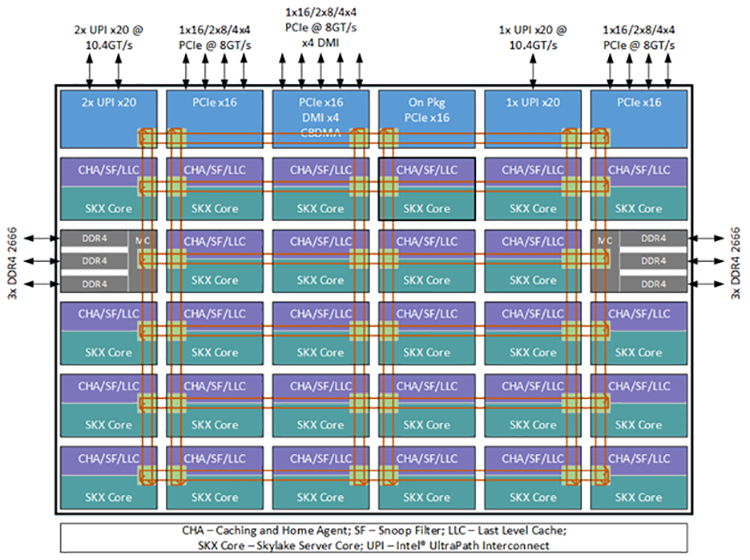 Schéma mesh prepojenia jadier u procesora Intel Skylake-X/Skylake-SP (Xeon Scalable 1. generácie) (Zdroj: Intel)