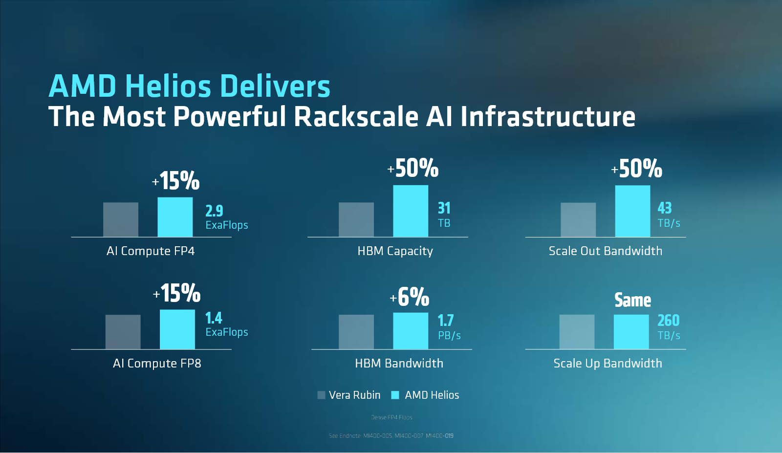 Rack AMD Helios s procesory Epyc 9006 a GPU Instinct MI455X