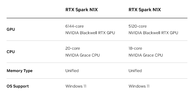 Specifikace procesorů Nvidia RTX Spark N1X