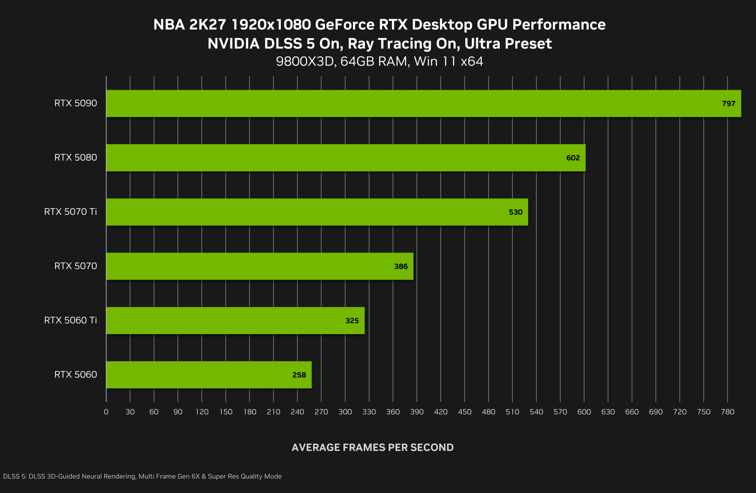Oficiální benchmarky DLSS 5 ve hře NBA2K27 od Nvidie. FPS mají v sobě efekt upscalingu a 6× generování snímků (Zdroj: Nvidia)