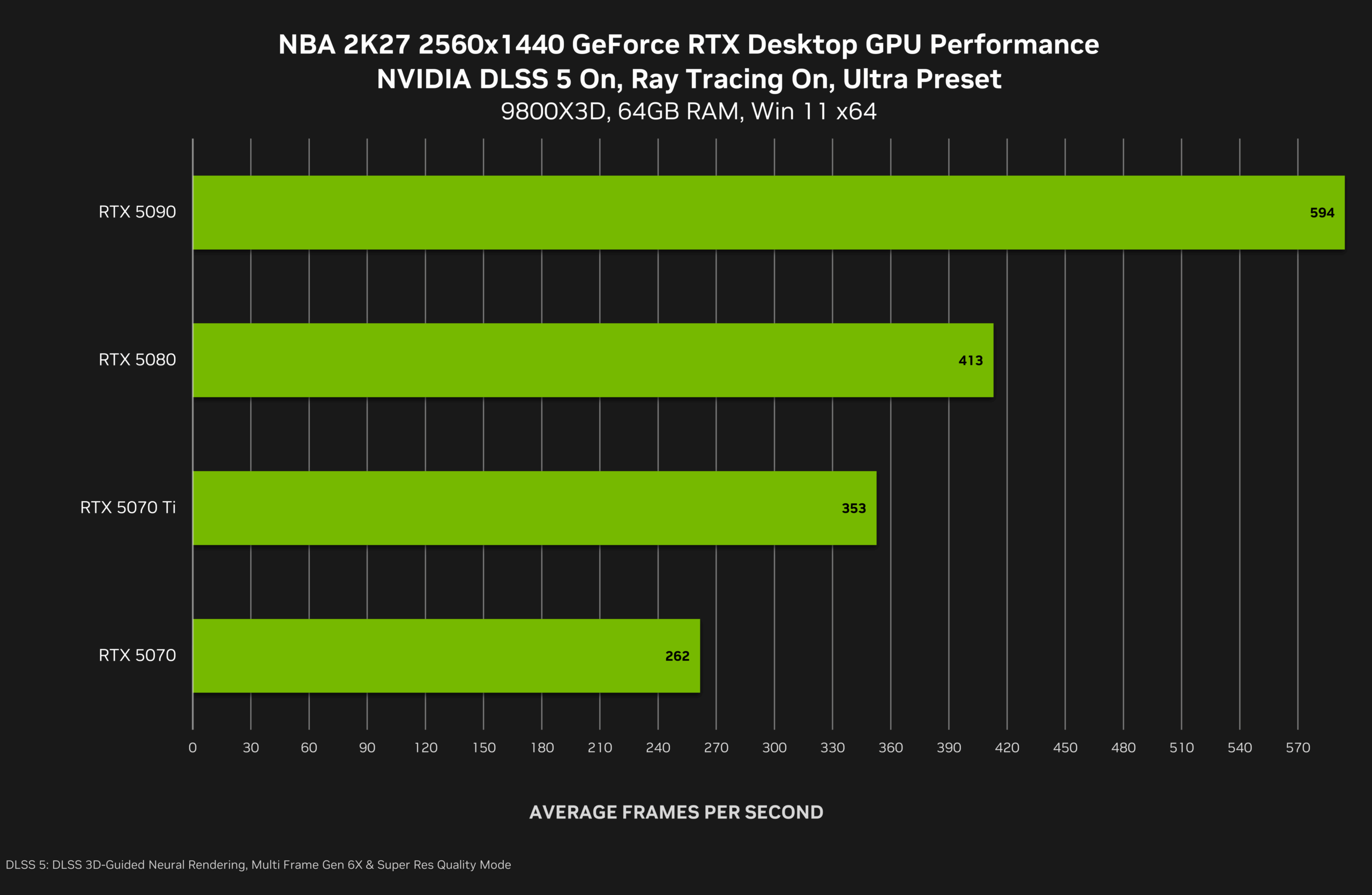 Oficiální benchmarky DLSS 5 ve hře NBA2K27 od Nvidie. FPS mají v sobě efekt upscalingu a 6× generování snímků (Zdroj: Nvidia)