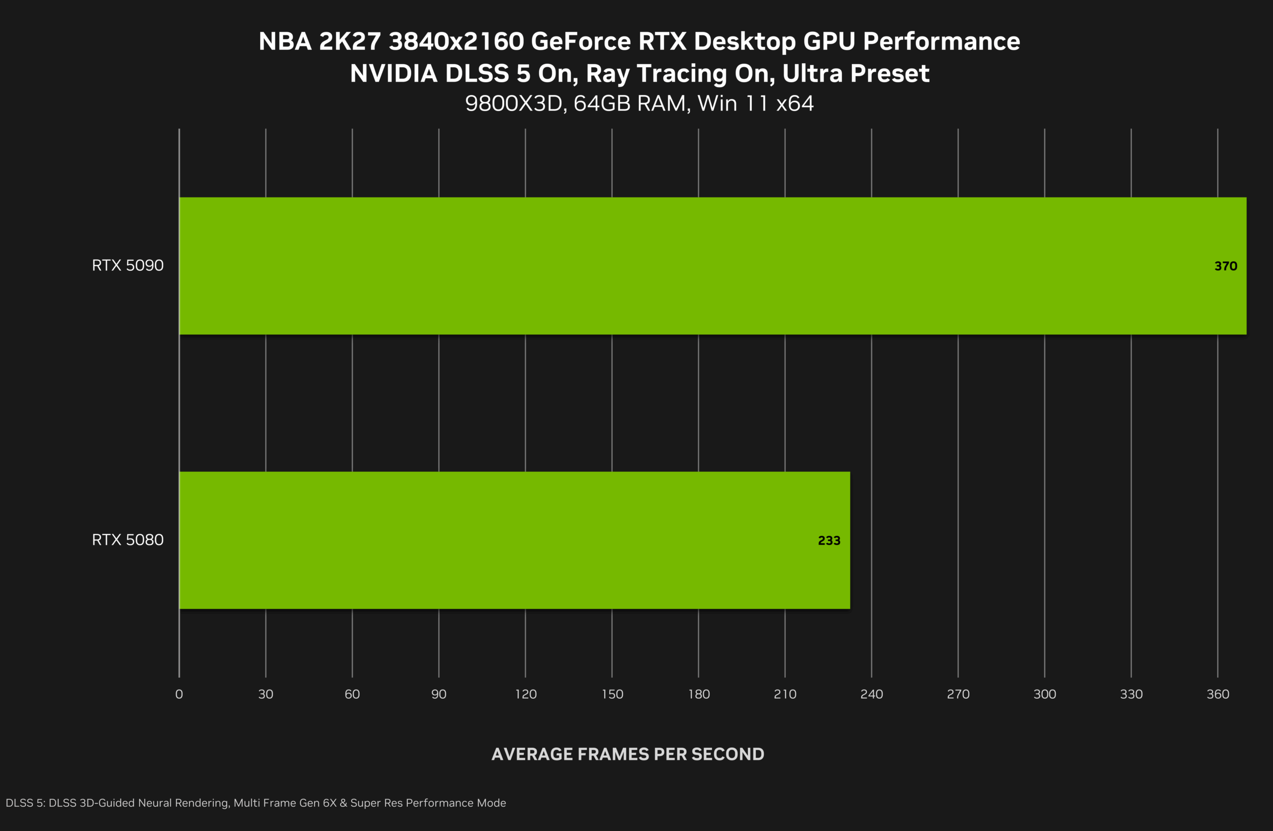 Oficiální benchmarky DLSS 5 ve hře NBA2K27 od Nvidie. FPS mají v sobě efekt upscalingu a 6× generování snímků (Zdroj: Nvidia)