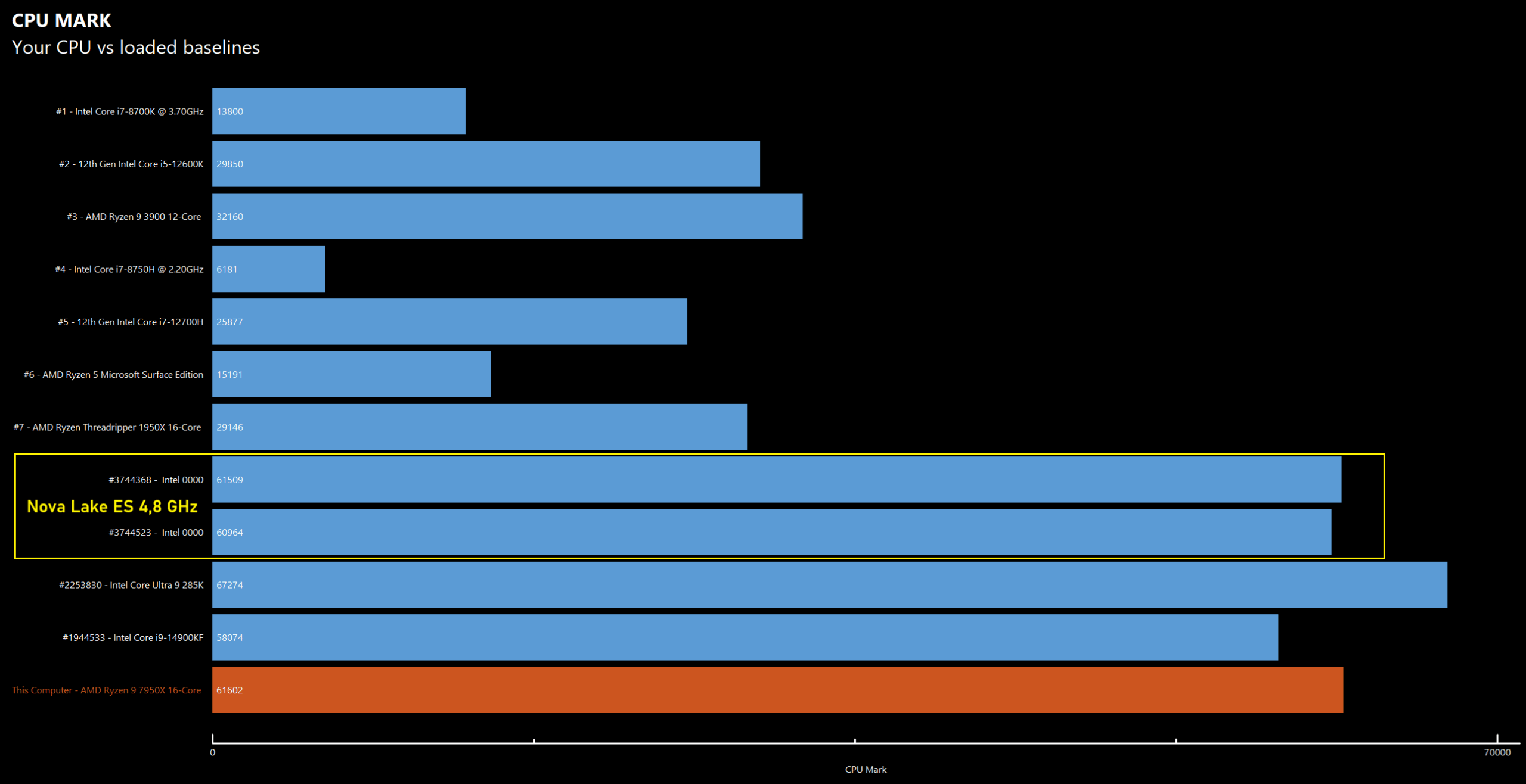 Vzorek procesoru Intel Nova Lake pro desktop v benchmarku PassMark Performance Test 11.1: Mnohovláknové skóre