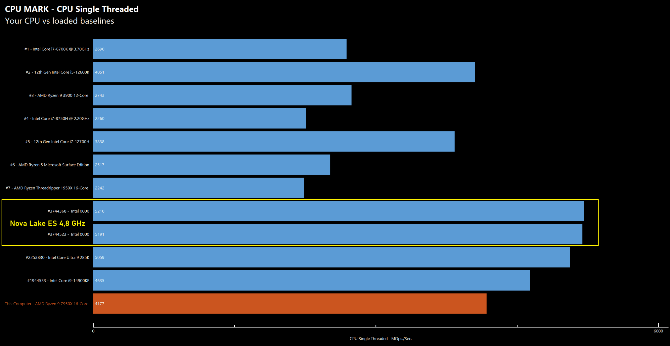 Vzorek procesoru Intel Nova Lake pro desktop v benchmarku PassMark Performance Test 11.1: Jednovláknové skóre